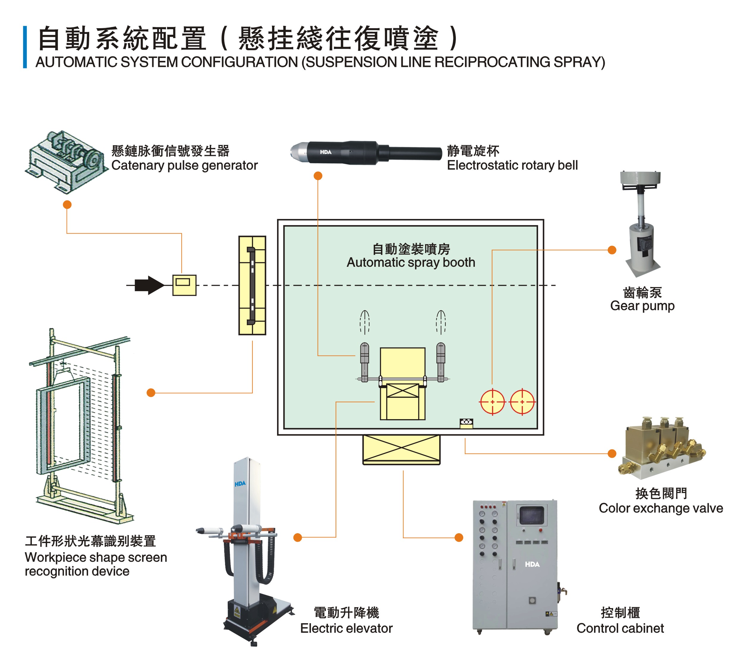 automatic coating system | hdaspraygun