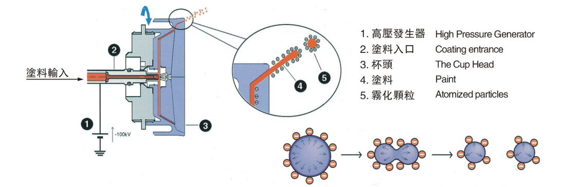 electrostatic spray gun rotating bell spray parts
