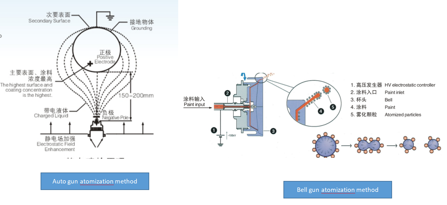 auto gun atomization method